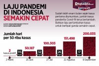 Laju pandemi makin cepat