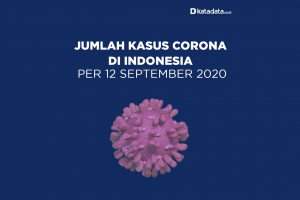 Data Kasus Corona di Indonesia per 12 September 2020