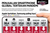 Penjualan smartphone global