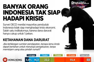 Banyak orang Indonesia tak siap hadapi krisis