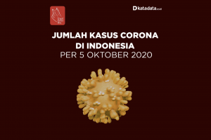 Data Kasus Corona di Indonesia per 5 Oktober 2020