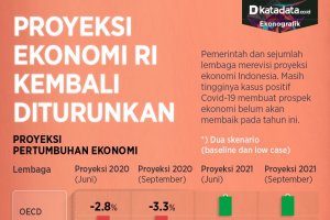 Proyeksi ekonomi indonesia