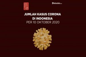 Data Kasus Corona di Indonesia per 10 Oktober 2020