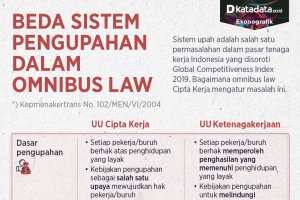 Infografik_Sistem Pengupahan dalam Onibus Law