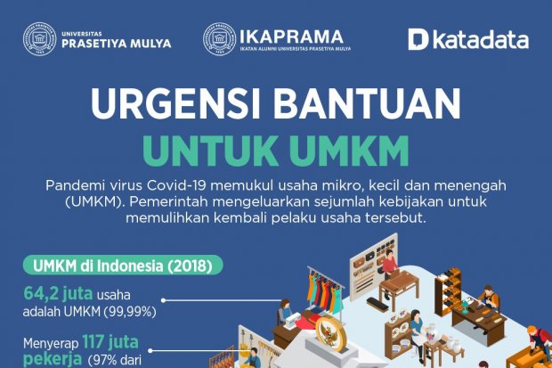 Urgensi Bantuan Untuk Umkm Infografik Katadata Co Id