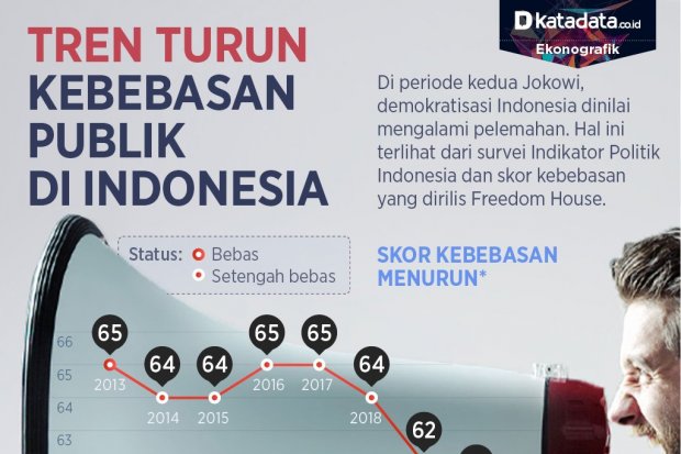 Infografik_Tren turun kebebasan publik di Indonesia