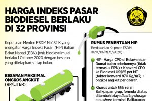 Harga Indeks Pasar Biodiesel Berlaku di 32 Provinsi