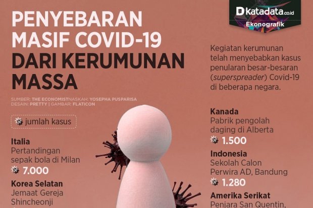 Penyebaran Masif Covid 19 Dari Kerumunan Massa Infografik Katadata Co Id