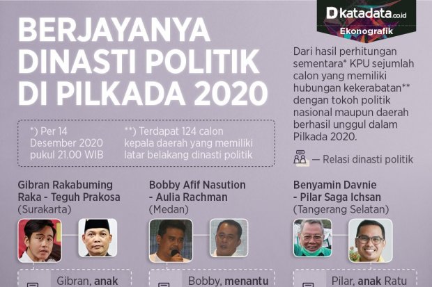 Infografik_Berjayanya dinasti politik di pilkada 2020