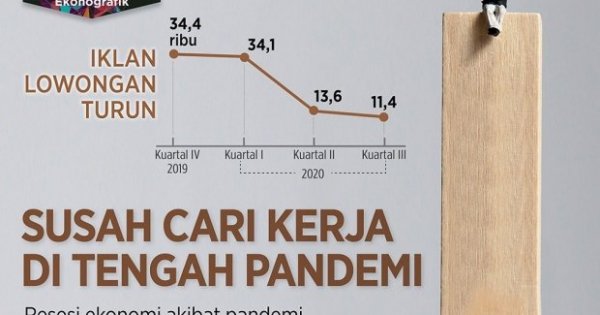Susah Cari Kerja Di Tengah Pandemi Infografik Katadata Co Id