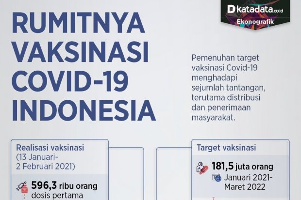 Rumitnya Vaksinasi Covid 19 Di Indonesia Infografik Katadata Co Id