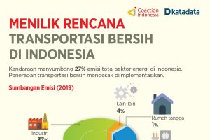 Menilik Rencana Transportasi Bersih di Indonesia