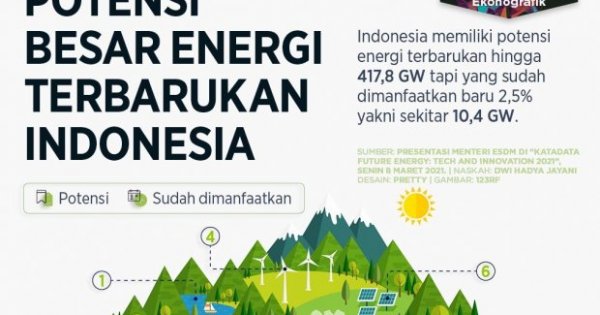 Potensi Besar Energi Terbarukan Indonesia Infografik Id 9757