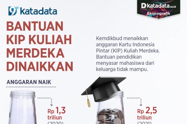 Infografik_Bantuan KIP Kuliah Merdeka Dinaikkan