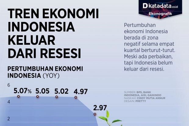 Infografik_Tren ekonomi indonesia keluar dari resesi