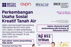 Infografik_Perkembangan Usaha Sosial Kreatif Tanah Air