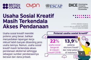 Infografik_Usaha Sosial Kreatif Masih Terkendala Akses Pendanaan