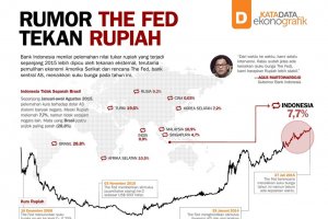 Rumor The Fed Tekan Rupiah