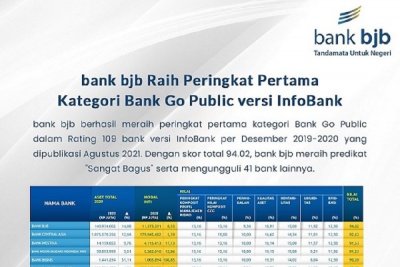 Bank bjb Raih Peringkat Pertama Kategori Bank Go Public ...
