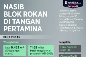 Infografik_Nasib Blok Rokan di Tangan Pertamina