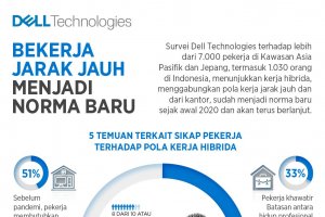Infografik_Pekerja Indonesia Siap Bekerja Jarak Jauh: Survei