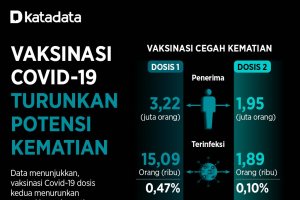 Infografik_Vaksinasi Covid-19 Turunkan Potensi Kematian