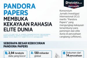 Infografik_Pandora papers membuka kekayaan rahasia elite dunia