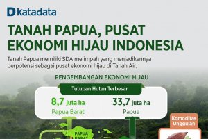 Infografik_Tanah Papua, Pusat Ekonomi Hijau Indonesia
