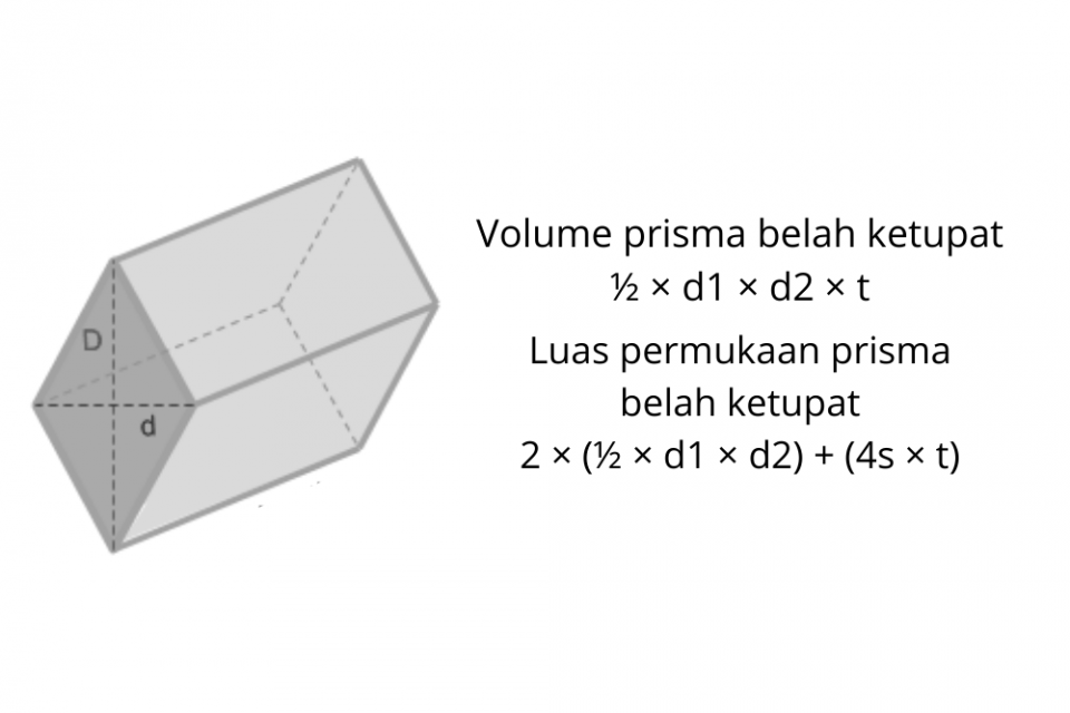 Rumus volume prisma belah ketupat adalah ½ × d1 × d2 × t. Rumus luas permukaan prisma belah ketupat adalah 2 × luas alas + (keliling alas × tinggi) atau L = 2 × (½ × d1 × d2) + (4s × t).