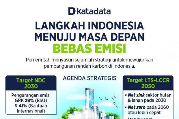 Infografik_Langkah Indonesia Menuju Masa Depan Bebas Emisi