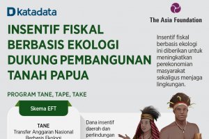 Infografik_Insentif Fiskal Berbasis Ekologi Dukung Pembangunan Tanah Papua