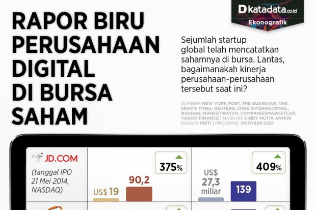 Infografik_Rapor biru perusahaan digital di bursa saham