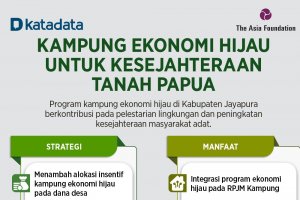 Infografik_Kampung Ekonomi Hijau untuk Kesejahteraan Tanah Papua