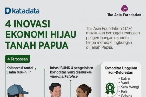 Infografik_4 Inovasi Ekonomi Hijau Tanah Papua