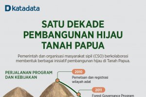 Infografik_Satu Dekade Pembangunan Hijau Tanah Papua