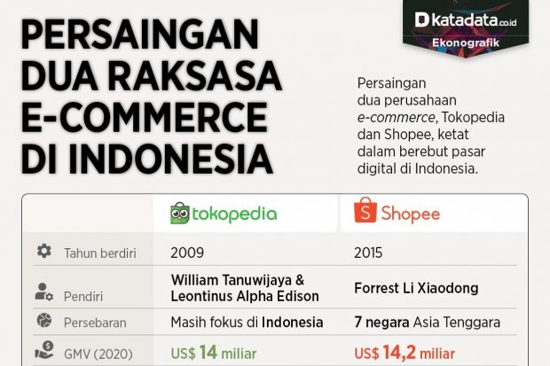 Infografik_Persaingan dua raksasa e-commerce di Indonesia
