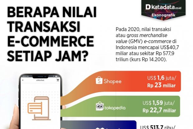 Infografik_Berapa nilai transaksi e-commerce setiap jam