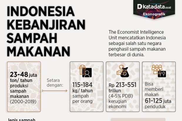 Infografik_Indonesia kebanjiran sampah makanan