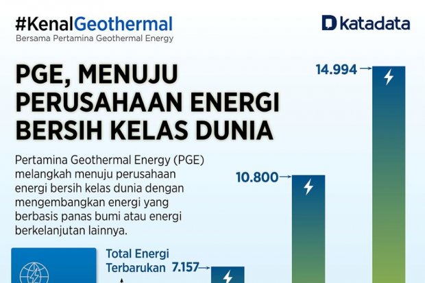 Infografik_Infografik_PGE, Menuju Perusahaan Energi Bersih Kelas Dunia
