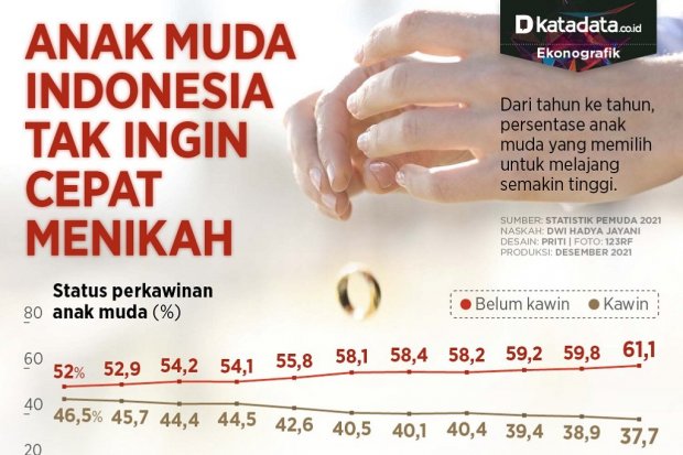 Infografik_Anak muda Indonesia tak ingin cepat menikah