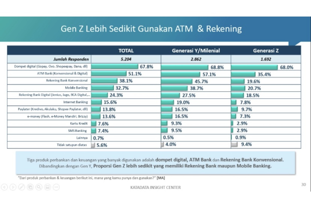 E-wallet, ATM, dan rekening bank konvensional paling banyak digunakan