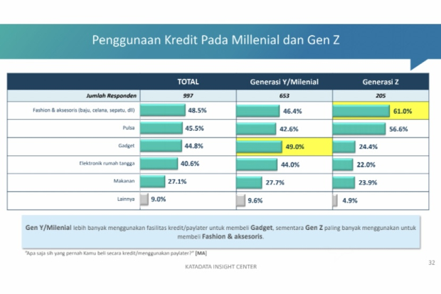 Penggunaan kredit Gen Z dan Y