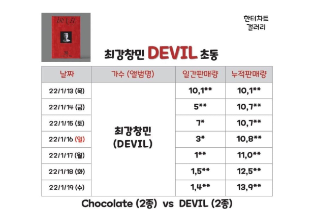 Penjualan album Devil - Changmin TVXQ di Hanteo Chart