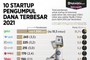 Infografik_10 startup pengumpul dana terbesar 2021
