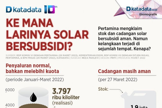Infografik_Ke mana larinya solar bersubsidi?