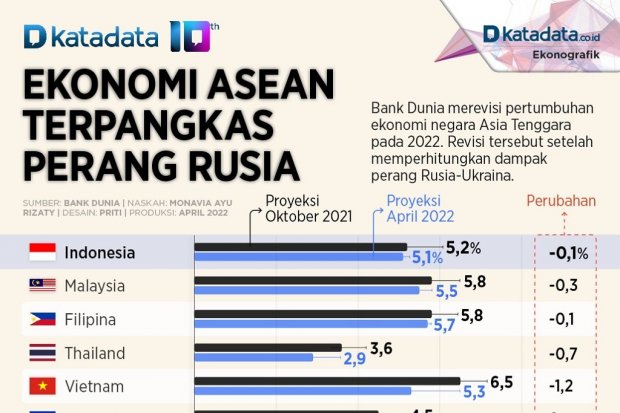 Infografik_Ekonomi ASEAN terpangkas perang Rusia