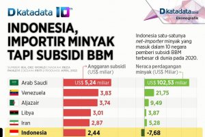 Infografik_Indonesia, importir minyak tapi subsidi bbm