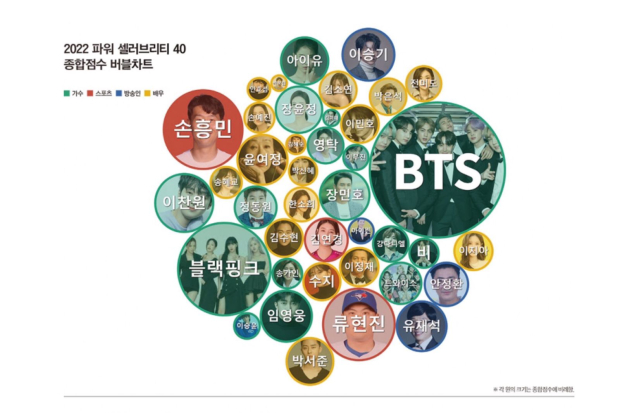 Power Celebrity 2022 versi Forbes Korea