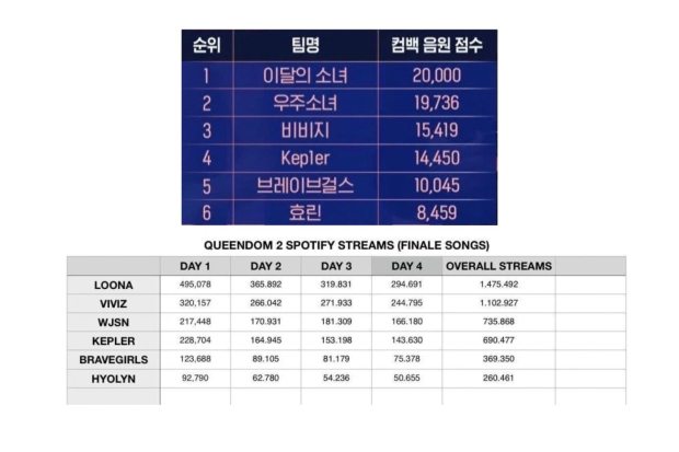 Mnet diduga manipulasi skor akhir final Queendom 2