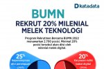 BUMN Rekrut 20% Milenial Melek Teknologi